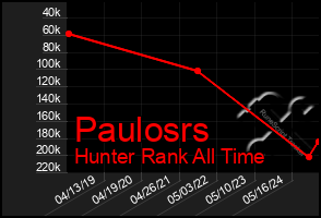 Total Graph of Paulosrs