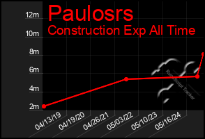 Total Graph of Paulosrs