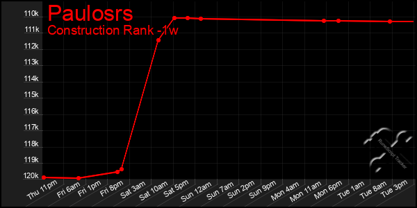 Last 7 Days Graph of Paulosrs