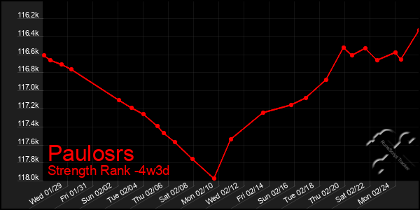 Last 31 Days Graph of Paulosrs