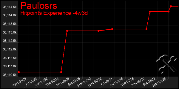 Last 31 Days Graph of Paulosrs