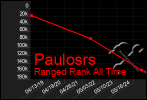 Total Graph of Paulosrs