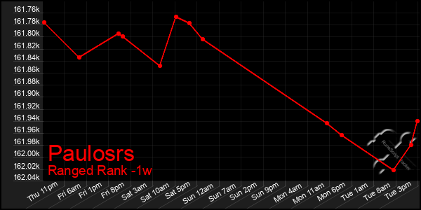 Last 7 Days Graph of Paulosrs