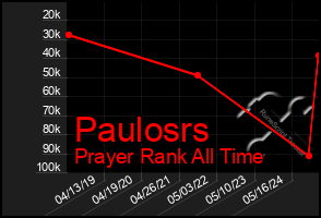 Total Graph of Paulosrs