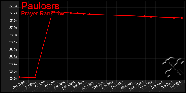 Last 7 Days Graph of Paulosrs