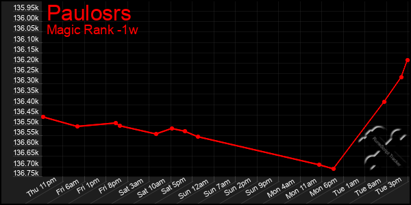 Last 7 Days Graph of Paulosrs