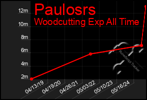 Total Graph of Paulosrs