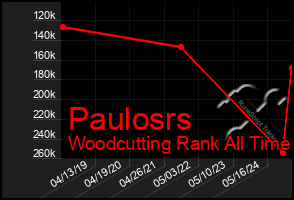 Total Graph of Paulosrs