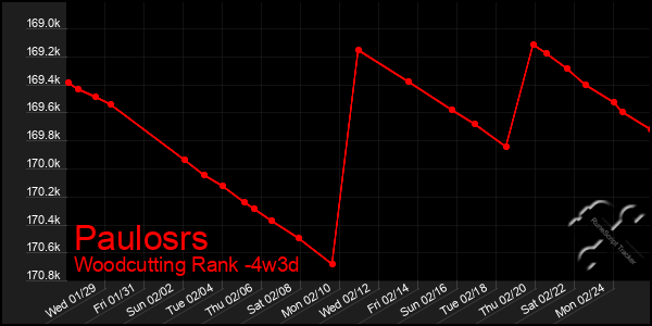 Last 31 Days Graph of Paulosrs