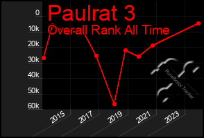 Total Graph of Paulrat 3
