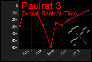 Total Graph of Paulrat 3