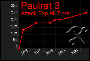 Total Graph of Paulrat 3