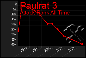 Total Graph of Paulrat 3