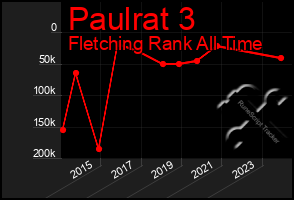 Total Graph of Paulrat 3