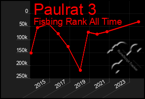 Total Graph of Paulrat 3