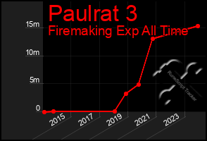 Total Graph of Paulrat 3