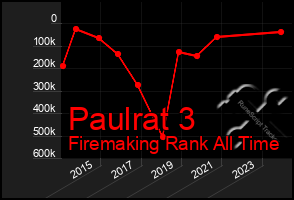 Total Graph of Paulrat 3