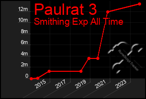 Total Graph of Paulrat 3