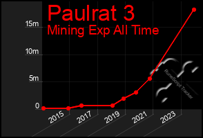 Total Graph of Paulrat 3