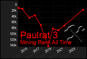 Total Graph of Paulrat 3