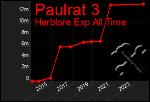 Total Graph of Paulrat 3