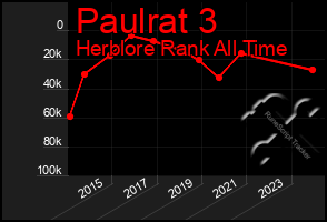 Total Graph of Paulrat 3