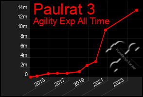 Total Graph of Paulrat 3