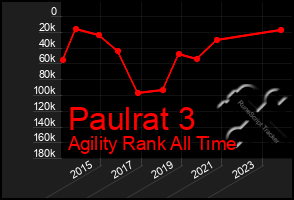 Total Graph of Paulrat 3