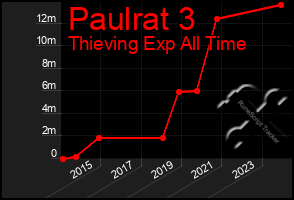 Total Graph of Paulrat 3