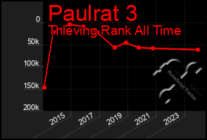 Total Graph of Paulrat 3