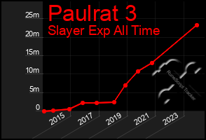 Total Graph of Paulrat 3