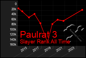 Total Graph of Paulrat 3