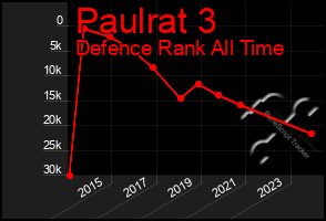 Total Graph of Paulrat 3