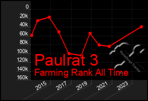 Total Graph of Paulrat 3