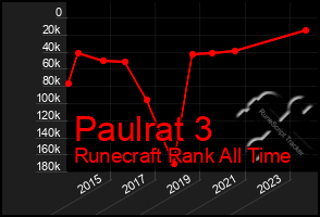 Total Graph of Paulrat 3