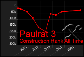 Total Graph of Paulrat 3