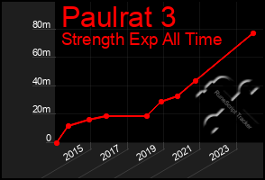 Total Graph of Paulrat 3