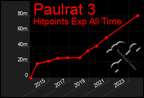 Total Graph of Paulrat 3