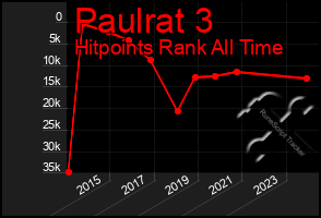 Total Graph of Paulrat 3