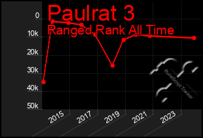 Total Graph of Paulrat 3