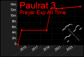 Total Graph of Paulrat 3