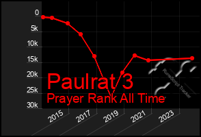 Total Graph of Paulrat 3