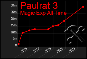 Total Graph of Paulrat 3