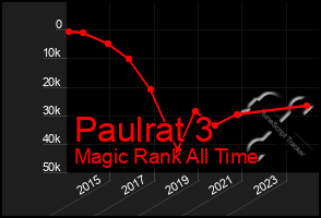 Total Graph of Paulrat 3