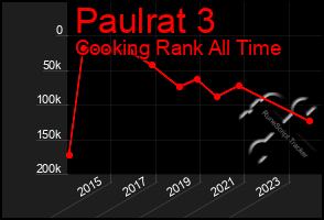 Total Graph of Paulrat 3