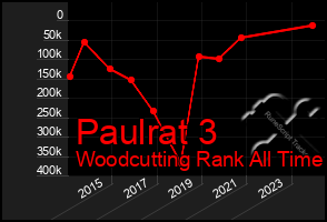 Total Graph of Paulrat 3