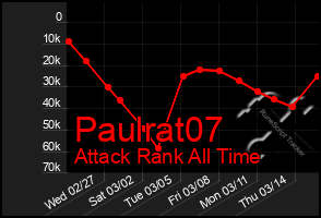 Total Graph of Paulrat07