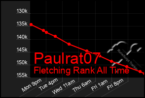 Total Graph of Paulrat07