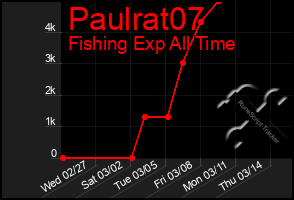 Total Graph of Paulrat07