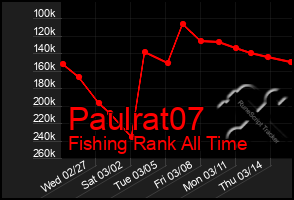 Total Graph of Paulrat07